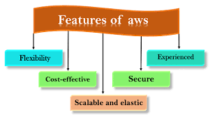 AWS Cloud Benefits